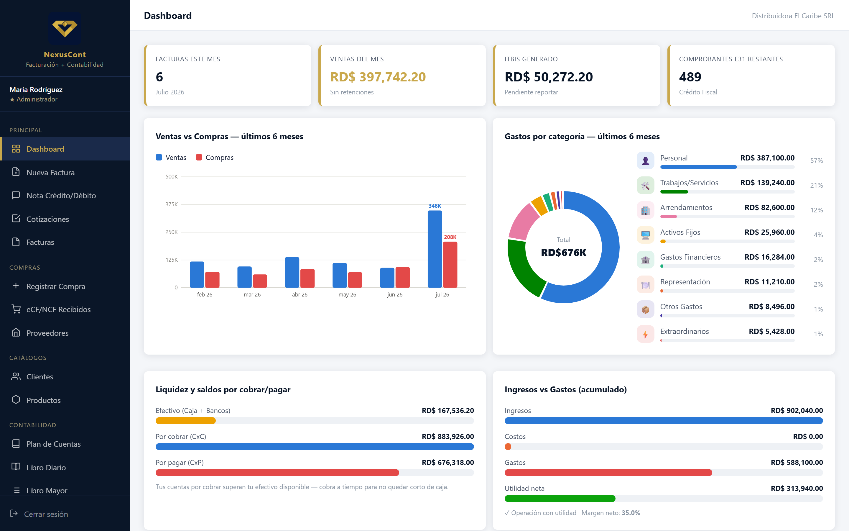 Panel principal: ventas del mes, ITBIS generado y comprobantes restantes